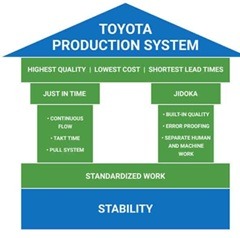 Toyota System